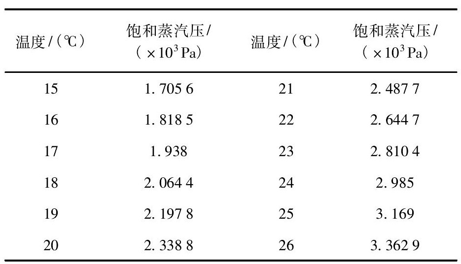 表1 水的飽和蒸汽壓和溫度對照表